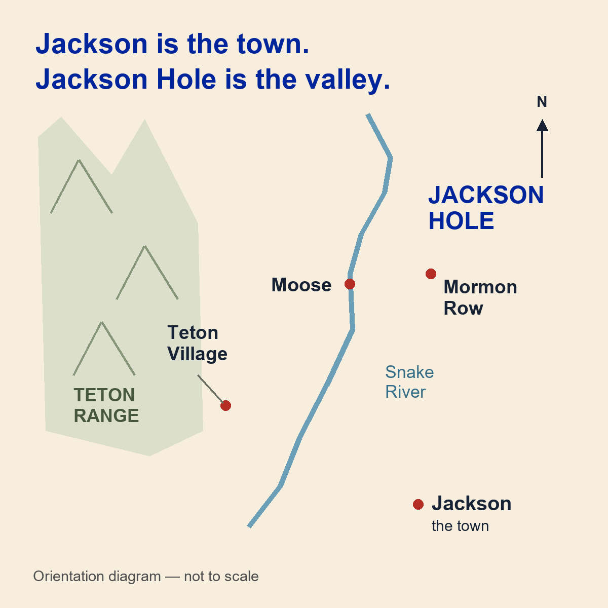 Not-to-scale diagram: Teton Range west of Jackson Hole; Jackson toward the south, Teton Village northwest of town, Moose and Mormon Row farther north, Snake River through the valley.